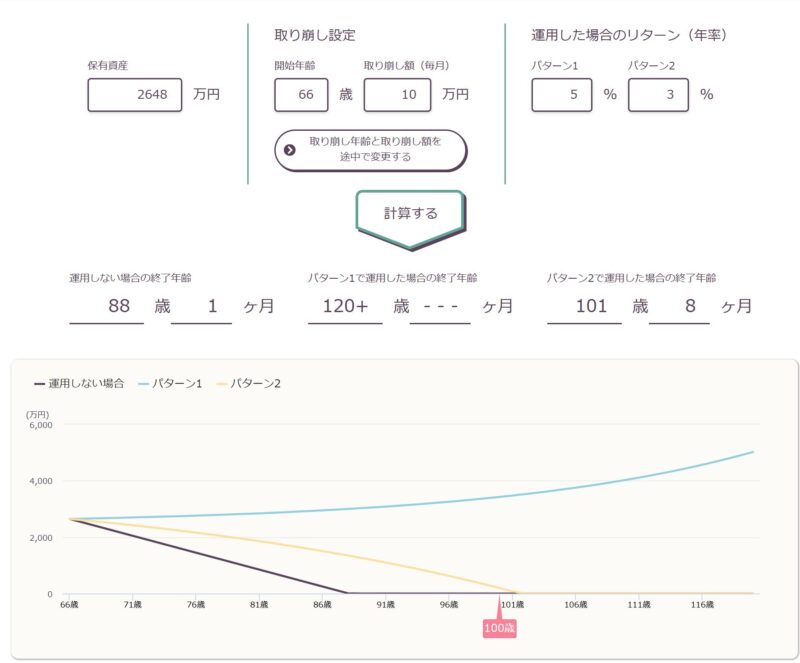 66歳から運用を続けながら毎月10万円を取り崩す